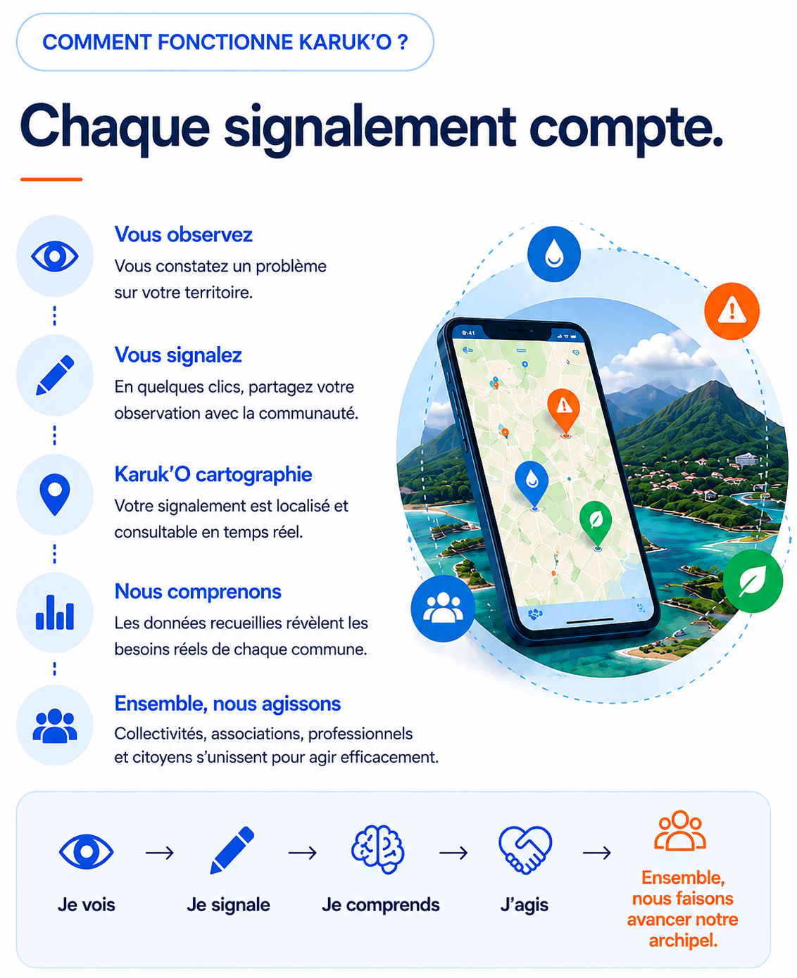 Comment fonctionne Karuk'O : chaque signalement compte, de l'observation à l'action collective.